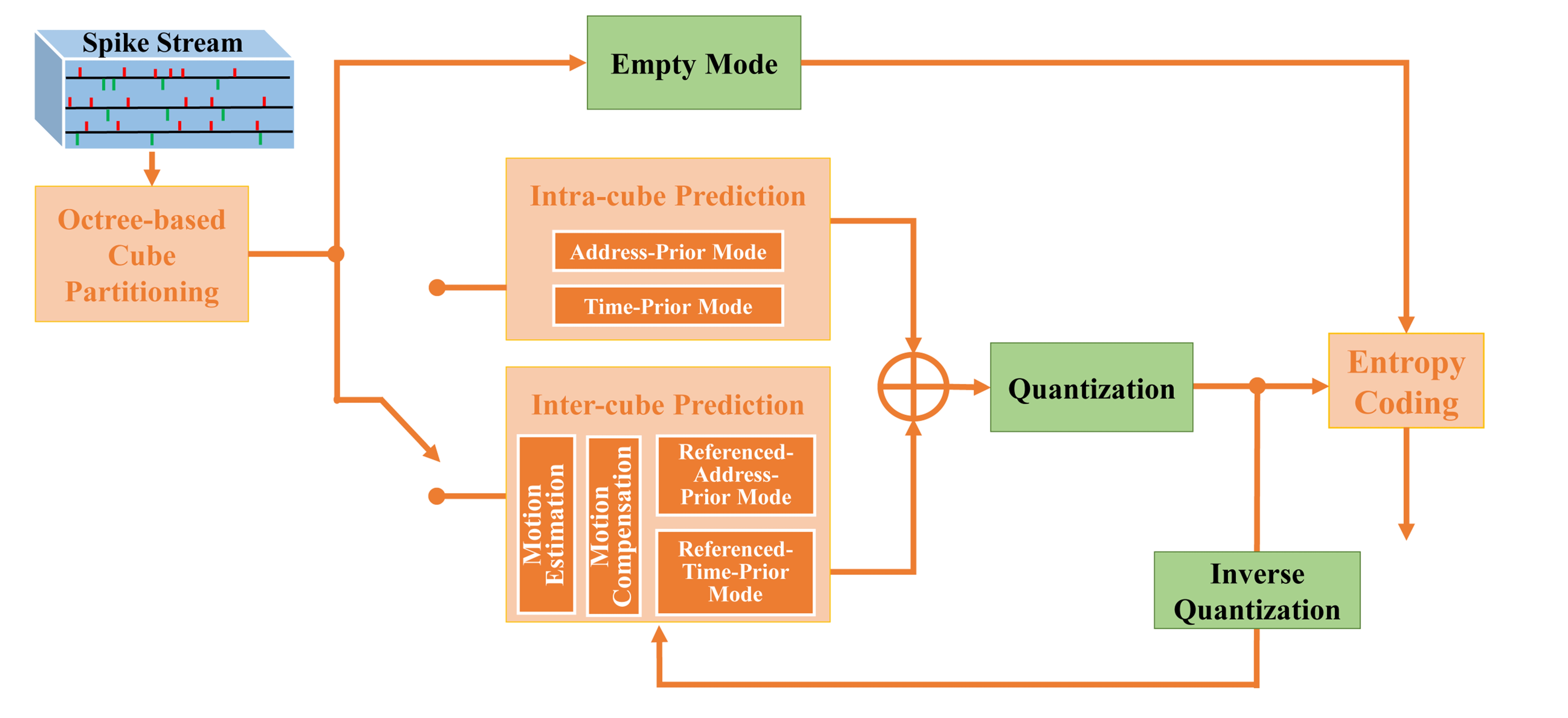 spike_coding_framework